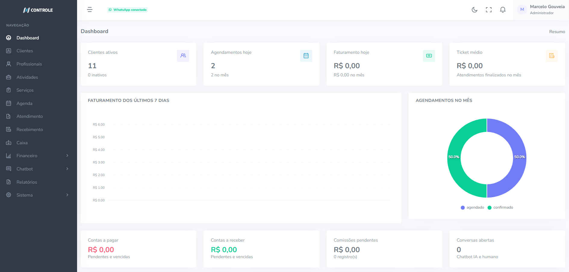 Dashboard do CONTROLE com indicadores operacionais